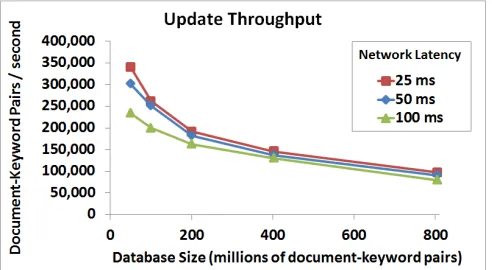 Fig. 9: Update throughput of our sublinear construction.The update time is speciﬁed in keyword-document pairs persecond