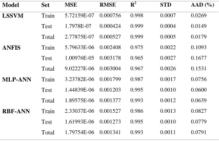 Table 2: Statistical analyses of models 