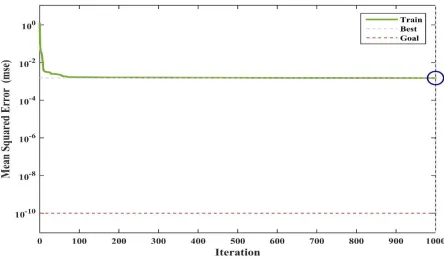 Figure 2: Trained MLP-ANN model by Levenberg Marquardt algorithm 