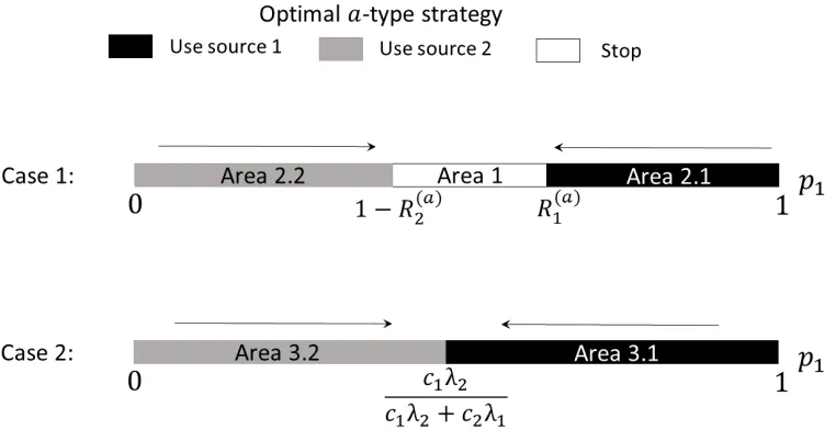 Figure 2.1: Illustration for Theorem 1, Case 1 and Case 2. The arrow shows thedirection the belief vector is moving while the state is not revealed.