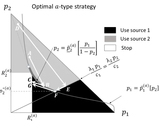 Figure 2.6: Example of the optimal a-type strategy. The paths A → B → C andD → E → F → G show how the beliefs are moving in the absence of a positivesignal.