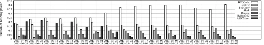 Figure 1: Distribution of computing power in Bitcoin between April, 2nd 2013 and the 1st of July2013