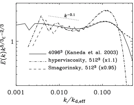 Fig. 6 Comparison of energy spectra of the 4096Taylor microscale Reynolds number of the Kaneda simulation is 1201, while the hypervis-cous simulation of Haugen and Brandenburg (2004) has an approximate Taylor microscaleReynolds number of 340sky viscosity (