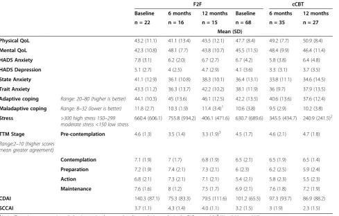 Table 7 Outcome variables by mode of CBT delivery