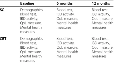 Table 1 Measurements at time points
