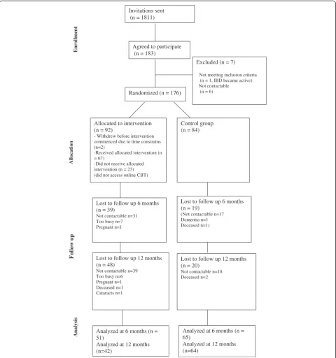 Figure 1 CONSORT diagram showing the flow of participants through the study.