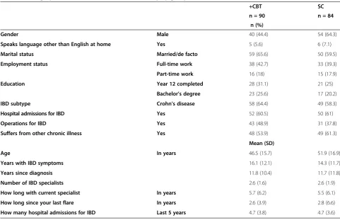 Table 2 Demographic characteristics and clinical history by group