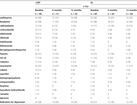 Table 4 Blood results by group