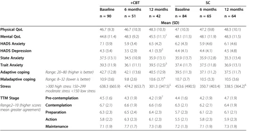 Table 5 Disease activity at baseline and 6 months as measured on the patient subjective measure of disease activityand disease activity indices