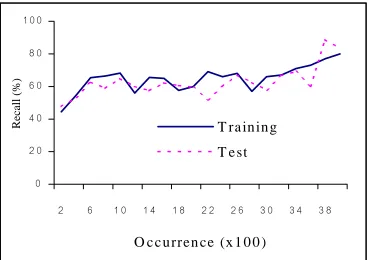Table 3: Words extracted by the decision tree and RIDNo. of wordsNo. of wordsNo. of words