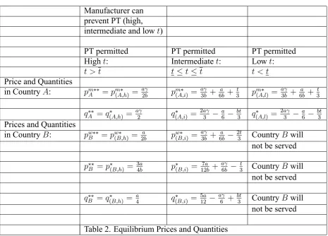 Table 2. Equilibrium Prices and Quantities