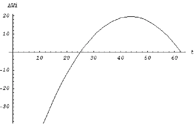 Figure 1. Net Welfare Effect of Parallel Trade Freedom (a = 100, b = 12 and � = 138 )