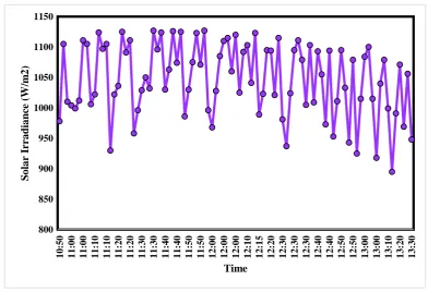 Figure 7. Data set for solar irradiance. 