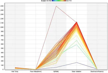 Figure 8. Parallel diagram of studied parameters in the present study of efficiency measurement of a PV/T collector