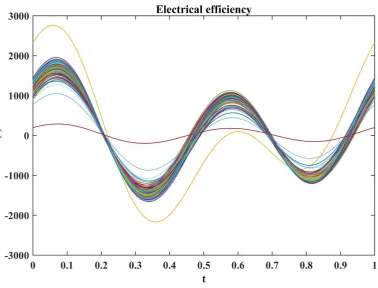 Figure 9. Andrew plots of variables including inlet temperature, flow rate, heat, solar radiation, heat of the sun, and electrical efficiency
