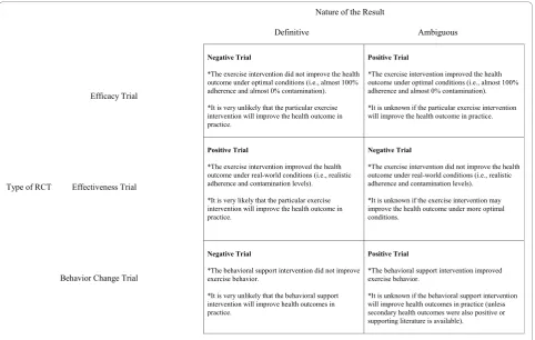 Figure 3 Nature of the trial result produced by three types of exercise trials.