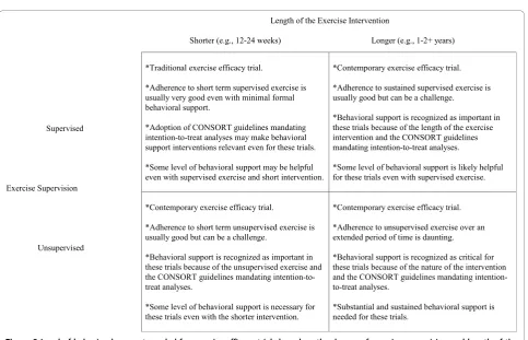 Figure 2 Level of behavioral support needed for exercise efficacy trials based on the degree of exercise supervision and length of theexercise intervention.