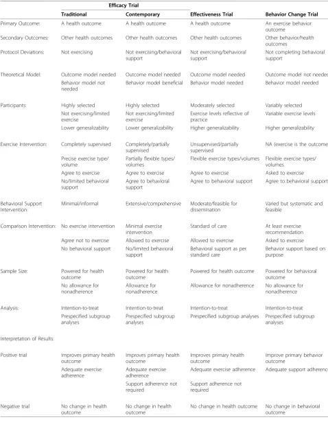 Table 1 Summary of some distinguishing features among efficacy, effectiveness, and behavior change exercise trials