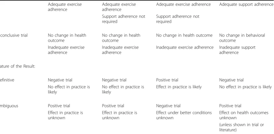 Table 1 Summary of some distinguishing features among efficacy, effectiveness, and behavior change exercise trials(Continued)