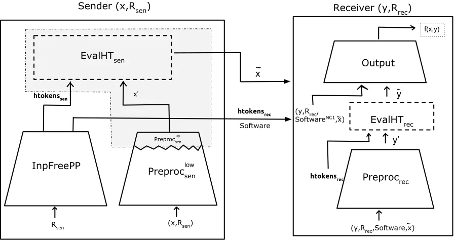 Figure 1: This represents the protocol Π′sen and the shaded area denotes the functionality fsenNC1.