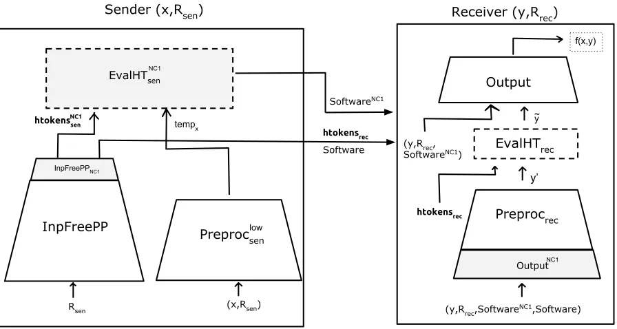 Figure 3: This ﬁgure depicts the protocol Π′′the algorithmsen after expanding out the procedures in the senderand the receiver algorithms of ΠsenNC1