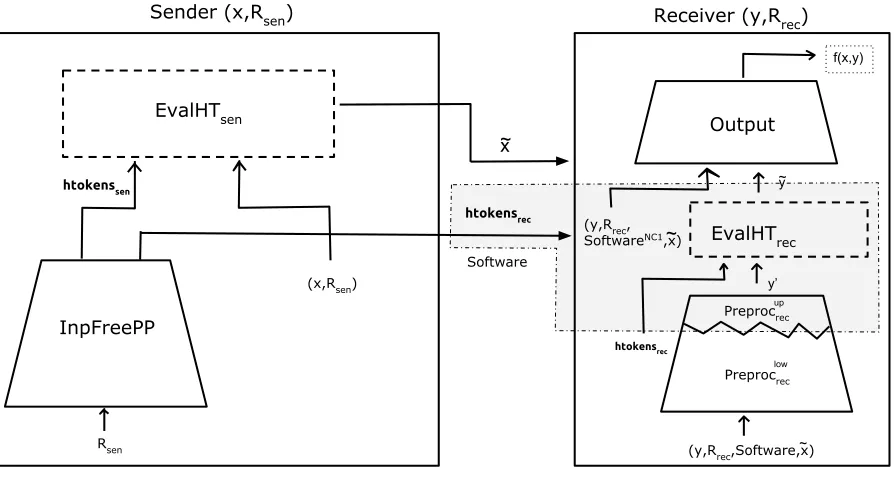 Figure 4: This represents the protocol Π′rec and the shaded area denotes the functionality frecNC1.