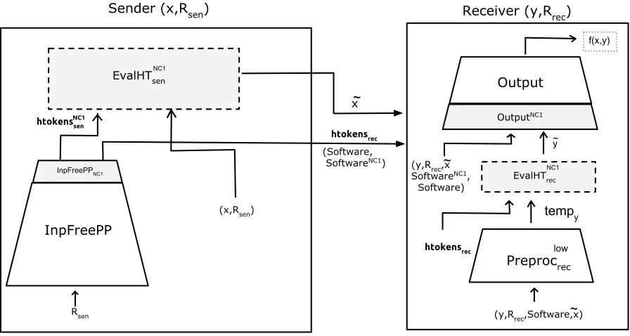 Figure 6: This ﬁgure depicts the protocol Π′′rec, after expanding out the procedures in the senderand the receiver algorithms of ΠrecNC1