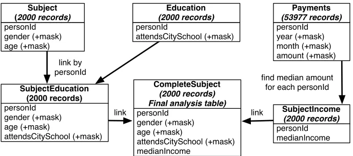 Fig. 1: The data model and table transformations in our experiment