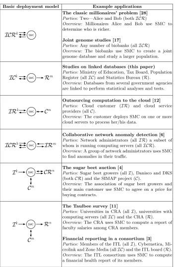 Table 1: SMC deployment models and example applications