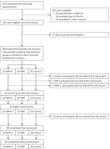 Fig. 1. Participant ﬂow diagram Note: SMP, Stress Management Program, SMP + S, Stress Management Program Plus Sensors, Control, Control group (no intervention).