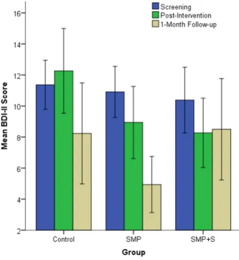 Fig. 4. Depression at screening and post- intervention by intervention group forpostgraduates.