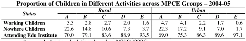 Table 6 Proportion of Children in Different Activities across MPCE Groups – 2004-05 