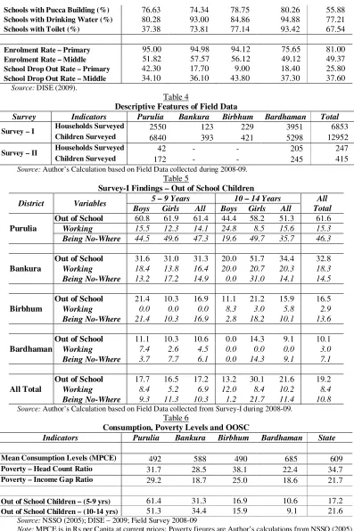 Table 4 Descriptive Features of Field Data 