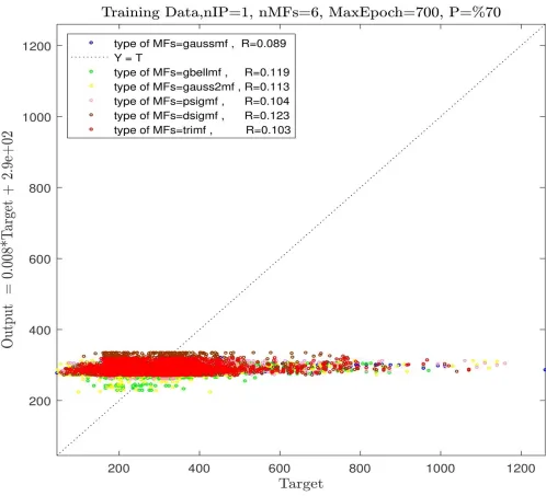 Figure 4(a): Training process, one input, number of MFs=6, various types of MFs. 