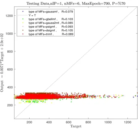 Figure 4(b): Testing process, one input, number of MFs=6, various types of MFs. 