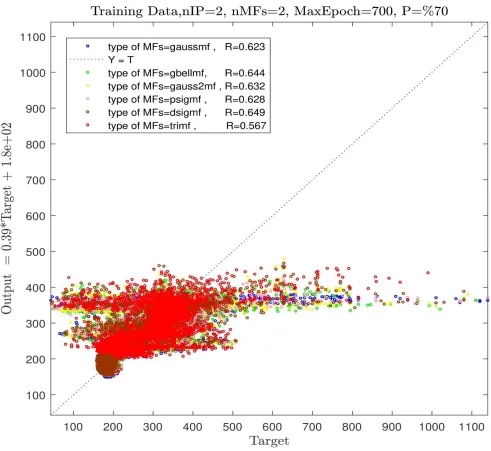 Figure 5(a): Training process, two inputs, number of MFs=2, various types of MFs. 