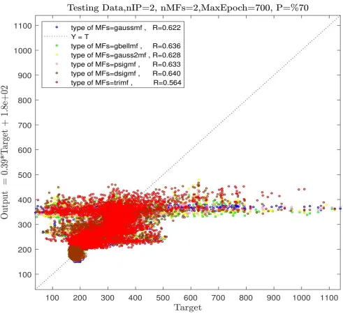 Figure 5(b): Testing process, two inputs, number of MFs=2, various types of MFs. 