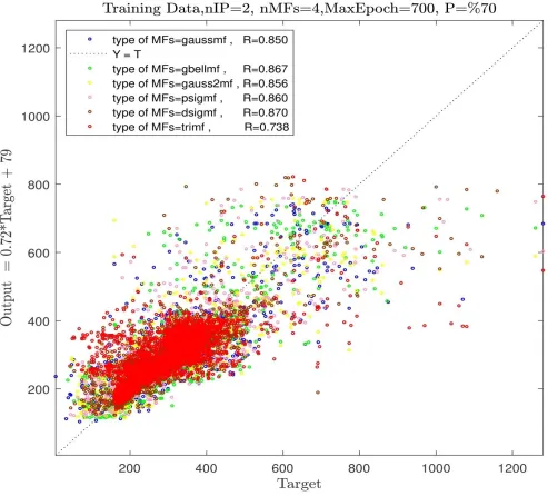 Figure 6(a): Training process, two inputs, number of MFs=4, various types of MFs. 