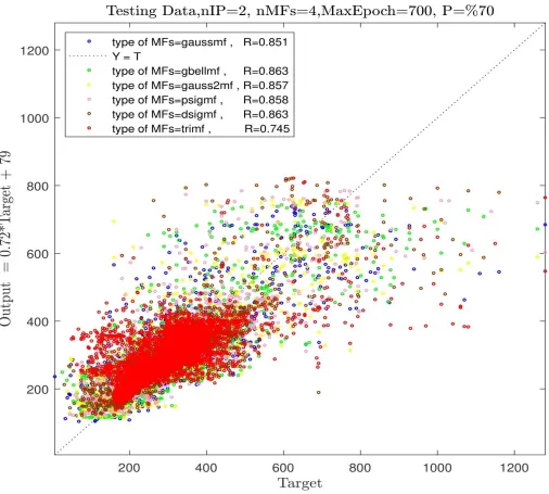 Figure 6(b): Testing process, two inputs, number of MFs=4, various types of MFs. 