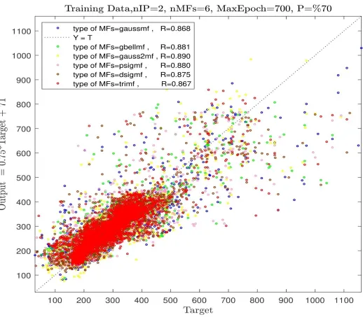 Figure 7(a): Training process, two inputs, number of MFs=6, various types of MFs. 