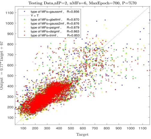 Figure 7(b): Testing process, two inputs, number of MFs=6, various types of MFs. 