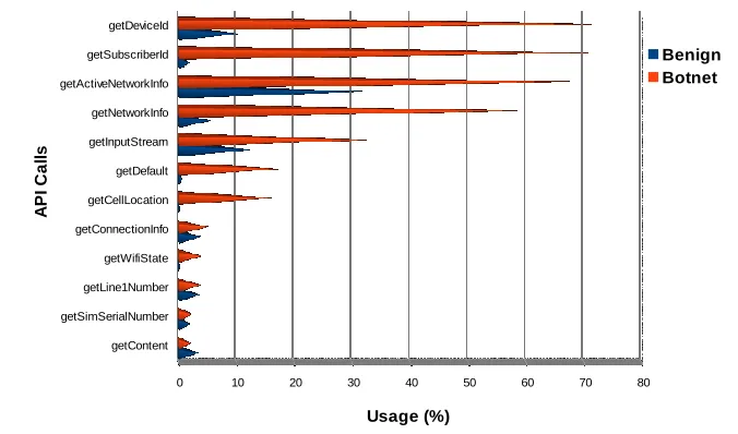 Figure 5. Usage of API Calls Analysis in botnet and benign applications 