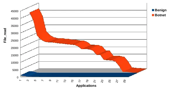 Figure 6. Network Traces Frequency Analysis 