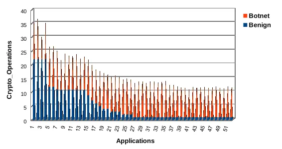 Figure 10. Crypto operations Analysis in a botnet and benign applications 