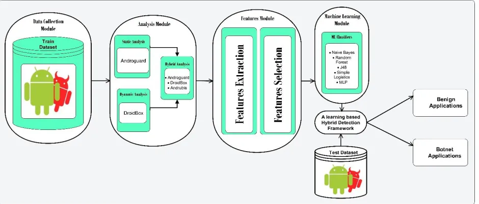 Figure 3. Proposed Hybrid Learning based Detection Framework 