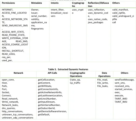 Table 4. Extracted Static Features  