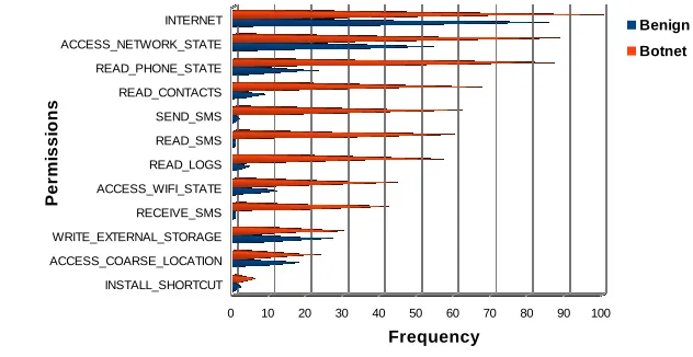 Table 7.  Ranking of Network Traces Feature Using InfoGainAttributeEval 