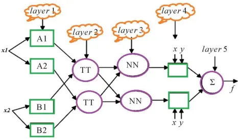 Figure 1: Typical construction of ANFIS approach 