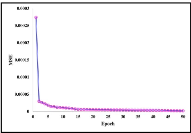 Figure 2: Trained MLP-ANN model by Levenberg Marquardt algorithm 