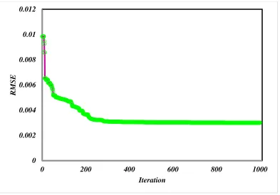 Figure 4: Performance of trained ANFIS model 